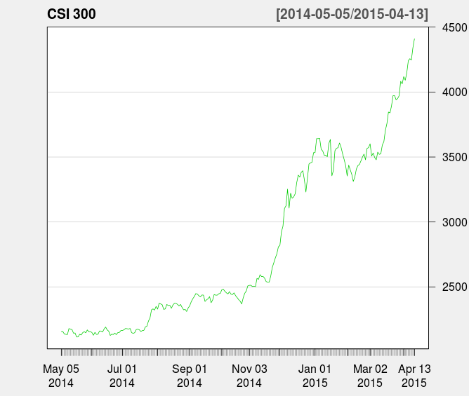 Csi 300 Index Chart